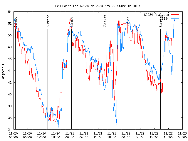 Latest daily graph