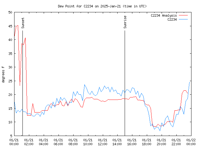 Comparison graph for 2025-01-21