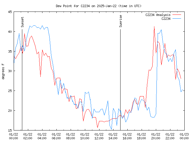 Comparison graph for 2025-01-22