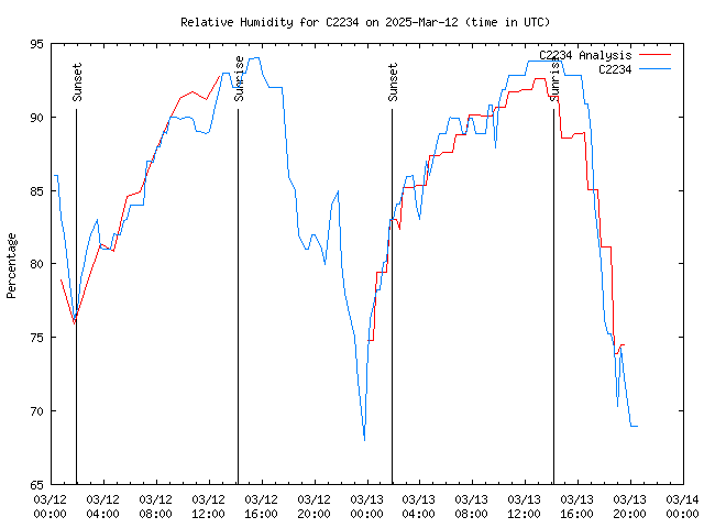 Latest daily graph