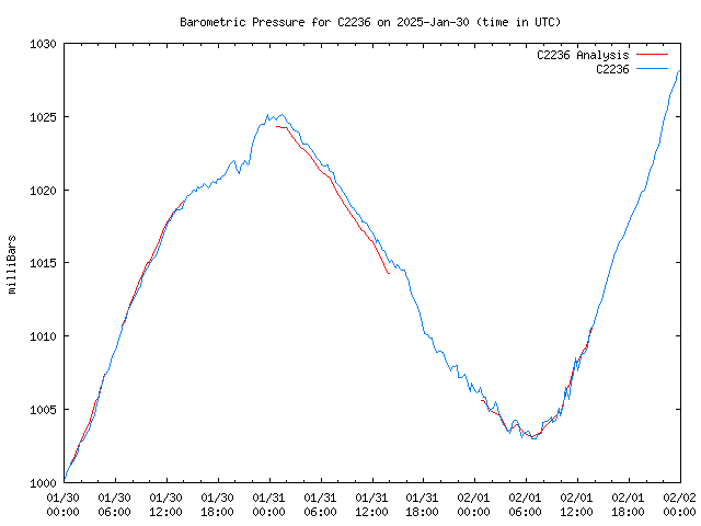 Latest daily graph