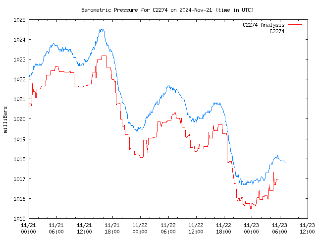 Latest daily graph