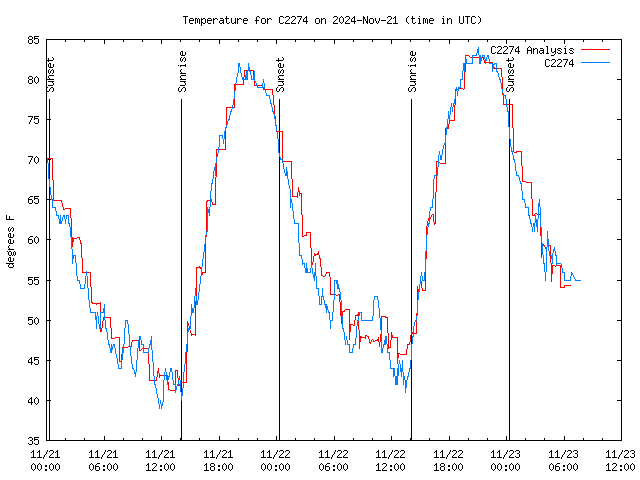 Latest daily graph