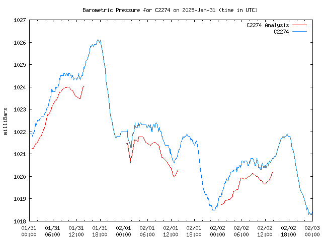 Latest daily graph