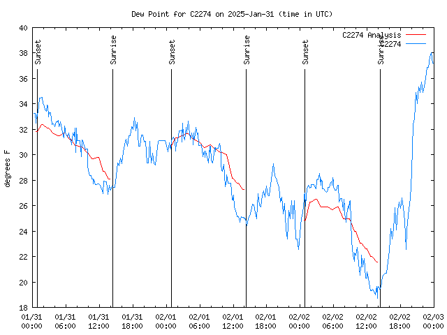 Latest daily graph