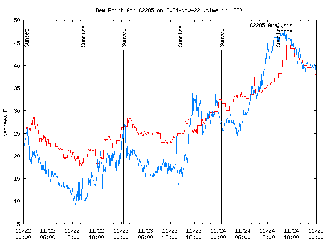 Latest daily graph