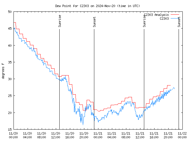 Latest daily graph