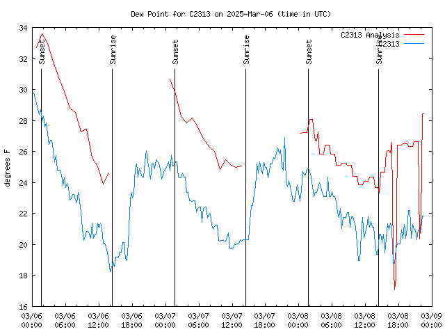 Latest daily graph