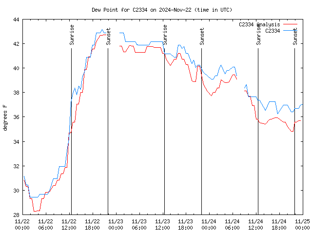 Latest daily graph