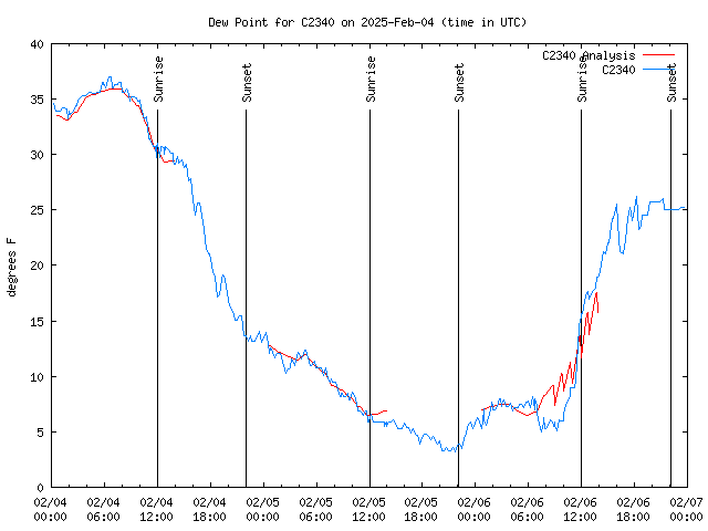 Latest daily graph