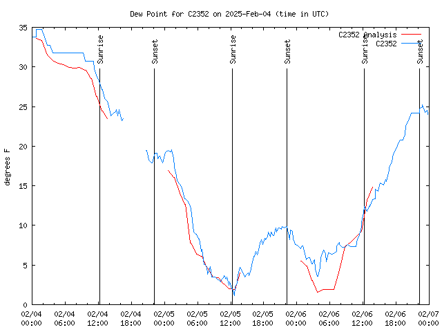 Latest daily graph