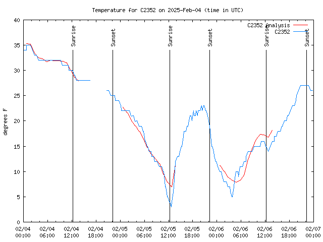 Latest daily graph