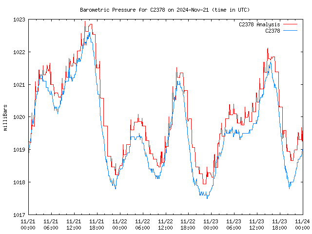 Latest daily graph