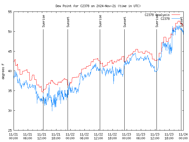 Latest daily graph