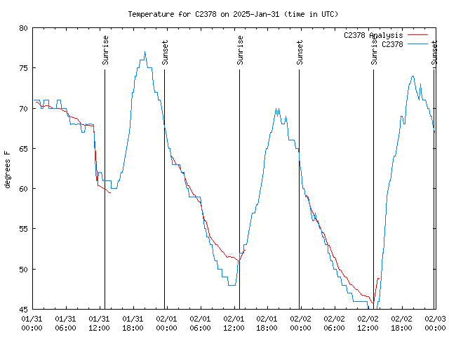 Latest daily graph