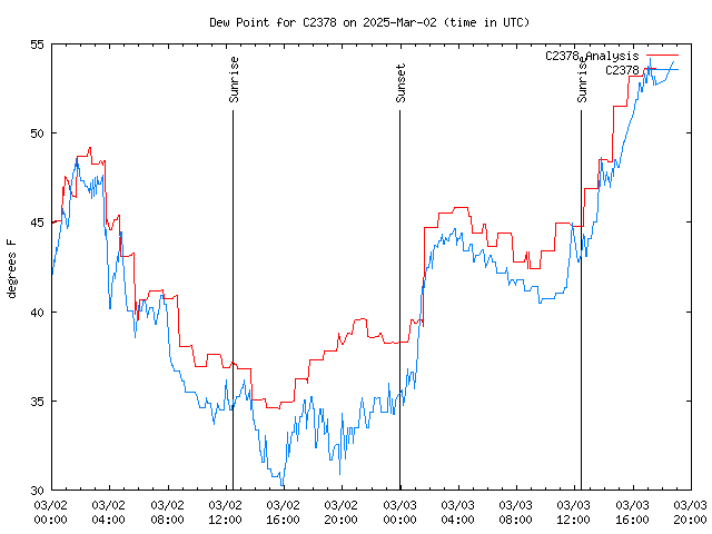 Latest daily graph