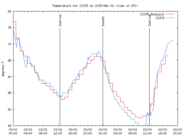 Latest daily graph