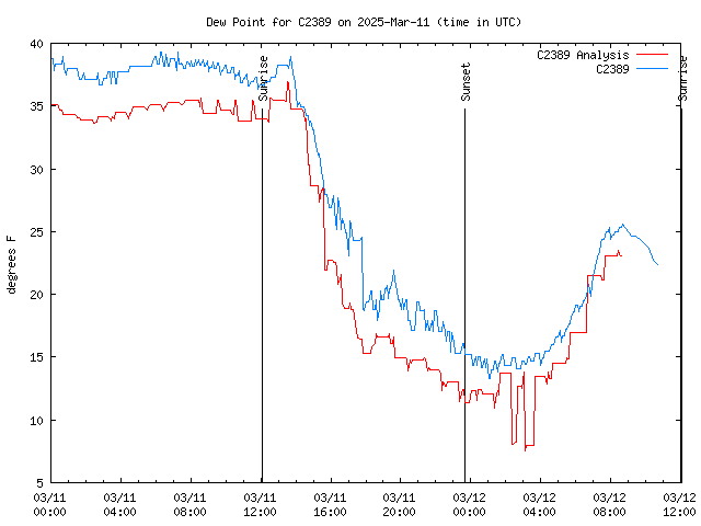 Latest daily graph