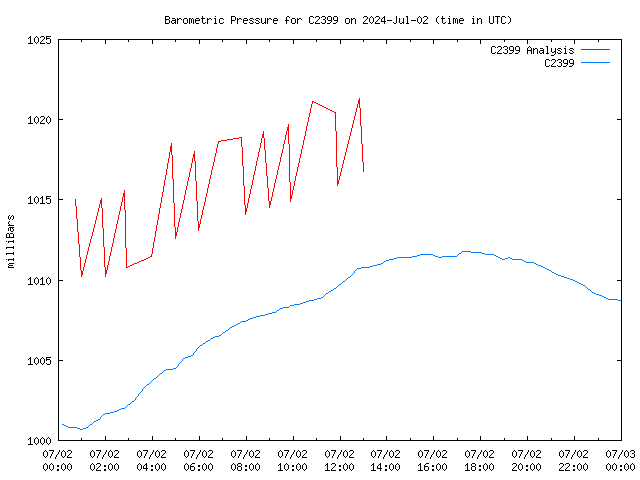 Comparison graph for 2024-07-02