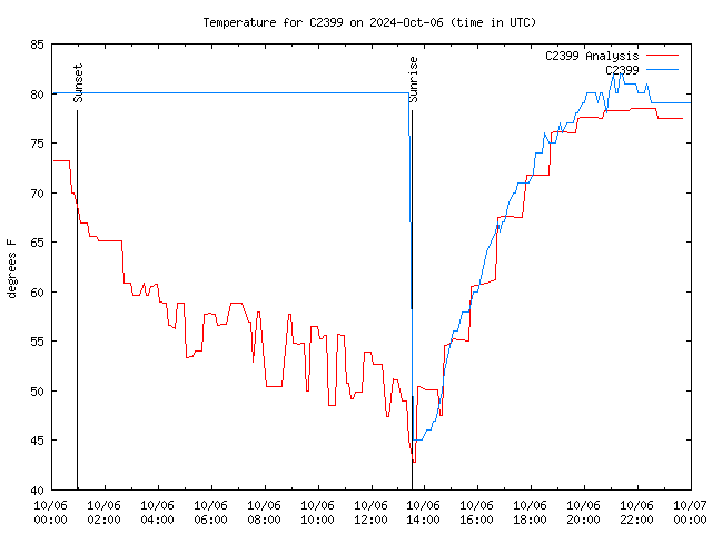 Comparison graph for 2024-10-06