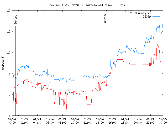 Comparison graph for 2025-01-24