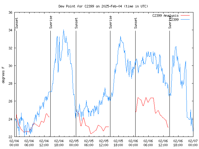 Latest daily graph