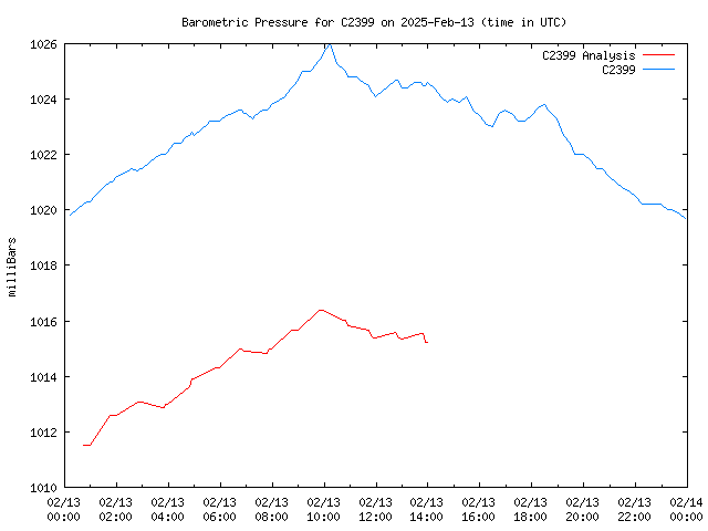 Comparison graph for 2025-02-13