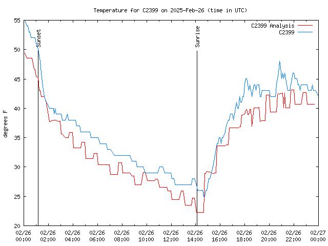 Comparison graph for 2025-02-26