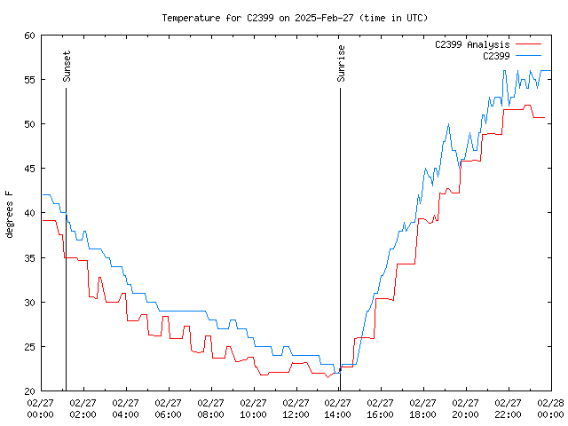 Comparison graph for 2025-02-27