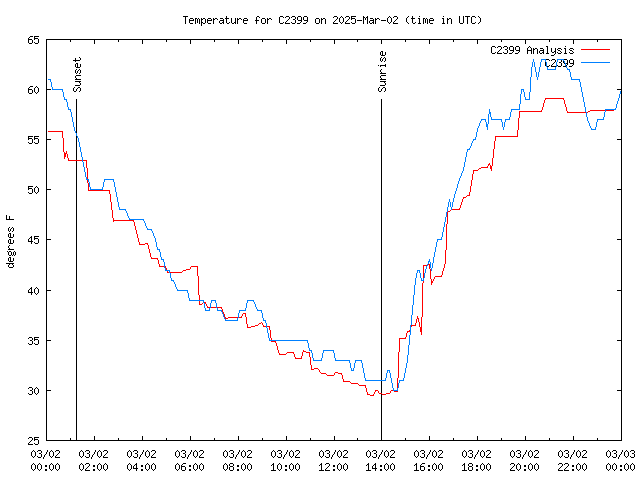 Comparison graph for 2025-03-02