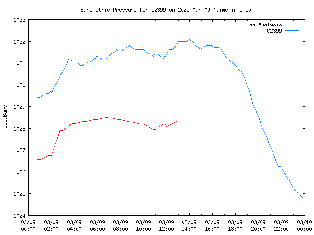 Comparison graph for 2025-03-09