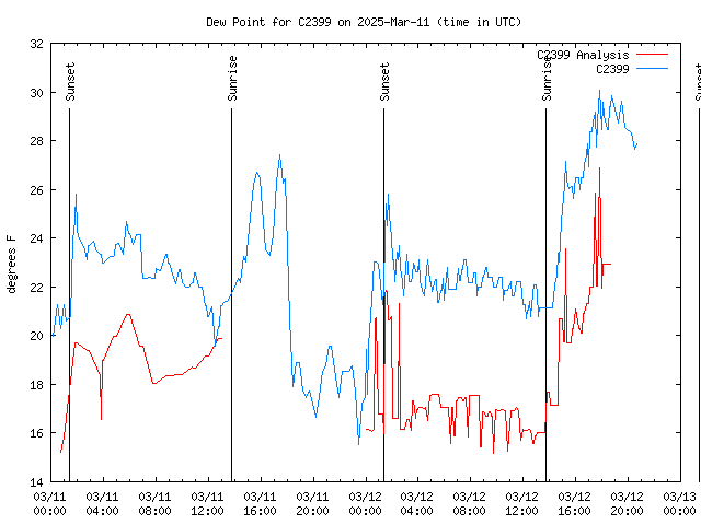 Latest daily graph