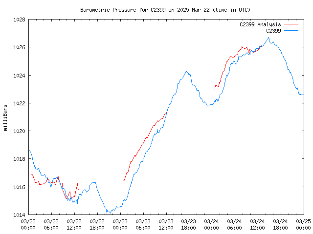 Latest daily graph