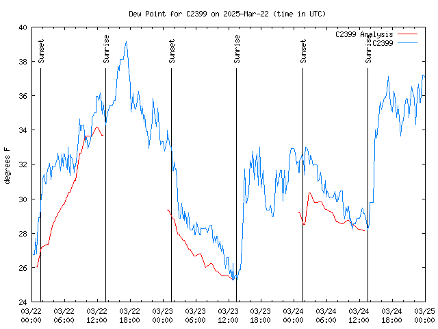 Latest daily graph