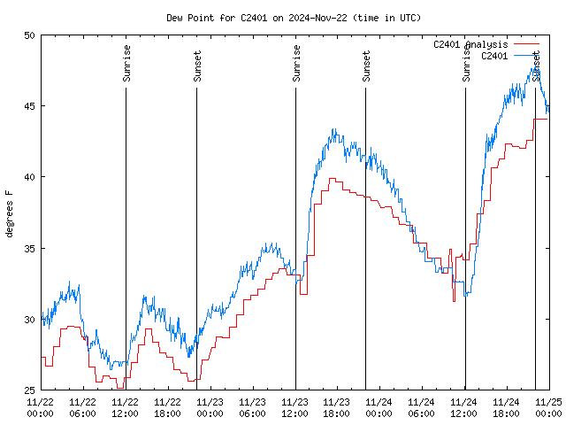 Latest daily graph