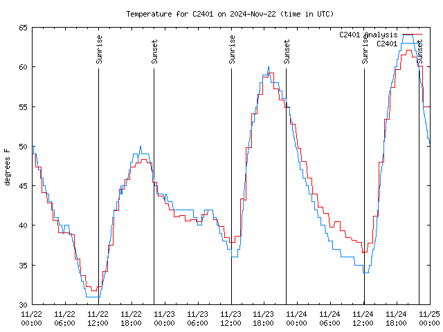 Latest daily graph