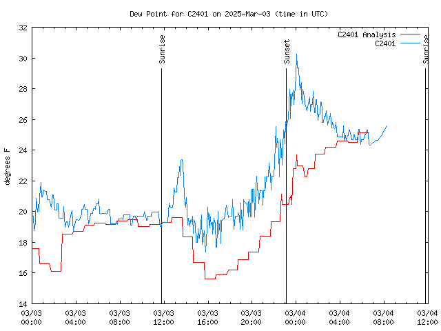 Latest daily graph