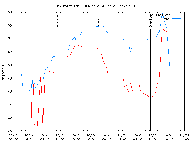 Latest daily graph