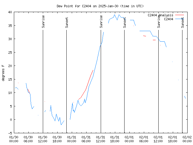 Latest daily graph