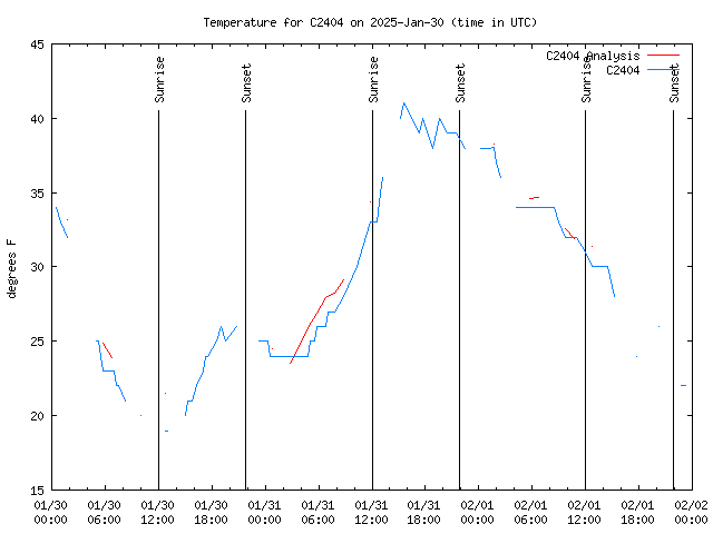 Latest daily graph