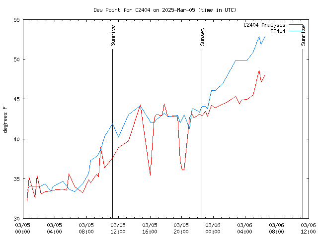 Latest daily graph