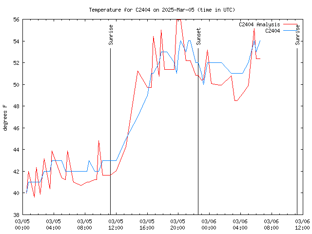 Latest daily graph