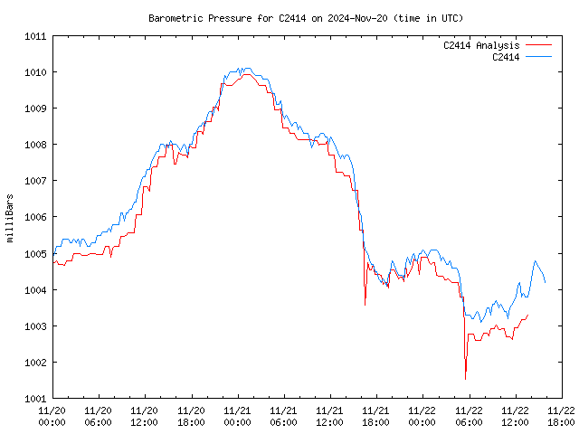 Latest daily graph