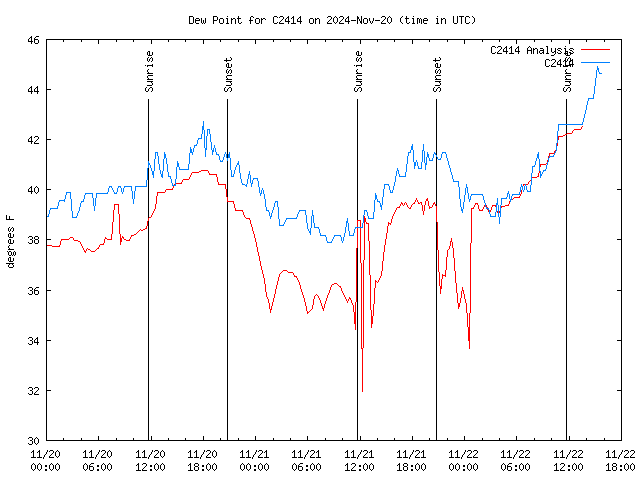 Latest daily graph