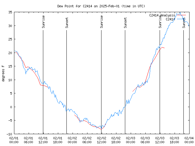 Latest daily graph