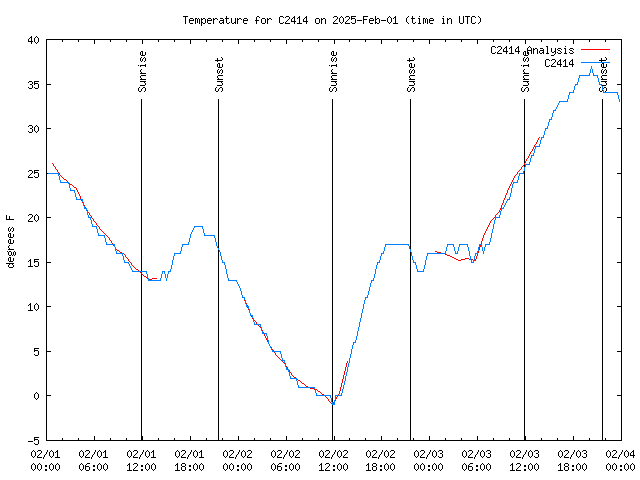 Latest daily graph