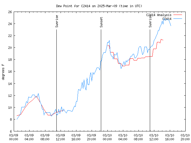 Latest daily graph