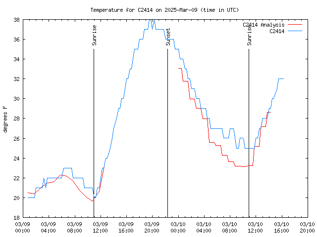 Latest daily graph