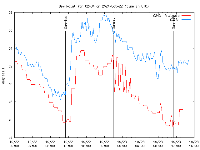 Latest daily graph