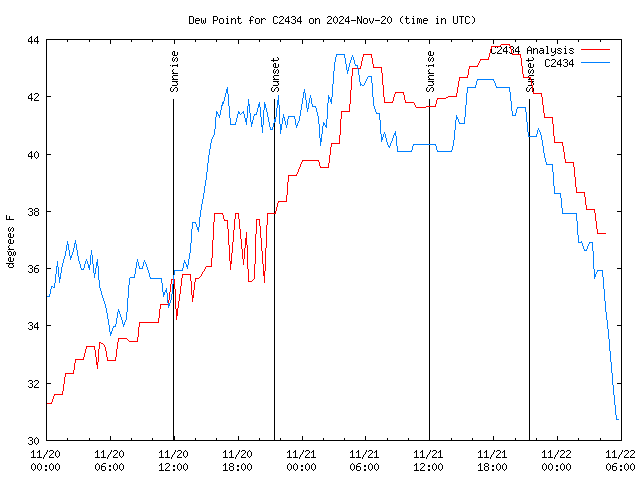 Latest daily graph